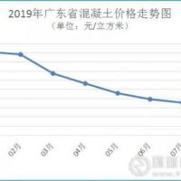 廣東省河砂價(jià)格連續3個(gè)月上漲，8月均價(jià)216元/方