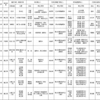 1181萬(wàn)方砂石儲量，四川巴中公布10條重點(diǎn)河段采砂管理責任人