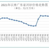海砂每方272元 碎石最高下跌1.48%！廣東砂石價(jià)格窄幅波動(dòng)