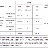 再降價(jià)！28.3元/方！安徽一河道疏浚砂項目第3次拍賣(mài)