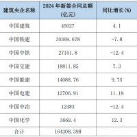 5增3減！2024年8大建筑央企新簽合同額超16.4萬(wàn)億